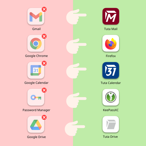 DeGoogle alternatives. Gmail > Tuta Mail. Google Chrome > Firefox. Google Calendar > Tuta Calendar. Password manager > KeePassXC. Google Drive > Tuta Drive.