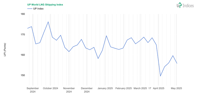 Week 18-2025: Chart of the UP World LNG Shipping Index (Source: UP-Indices.com)
