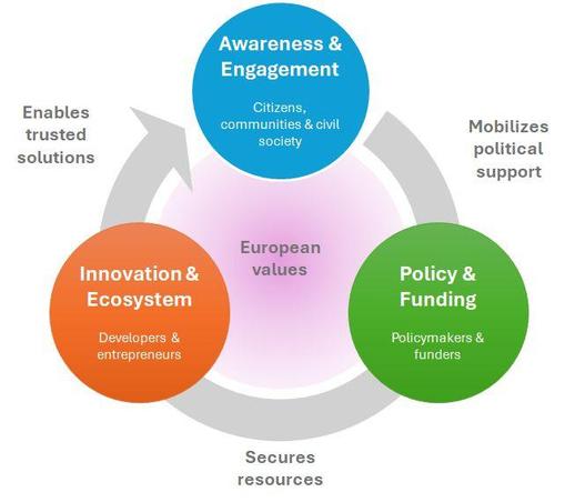 Strategic synergy of the three EDAI pillars. Each reinforces the others, accelerating Europe’s journey toward digital autonomy — all rooted in shared European values.