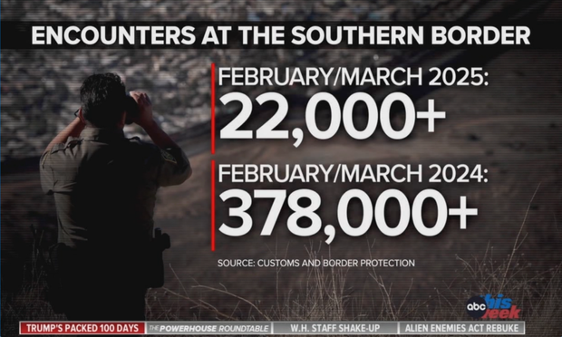 In February, Trump had only been in office a few weeks.

The dramatic decline in border crossings didn't just happen over night. Biden cut that number by nearly 2/3rds his final 11 months in office.

Trump reduced the number from 100K to 22K only by going full fascist, shutting down the border, and ignoring Due Process.