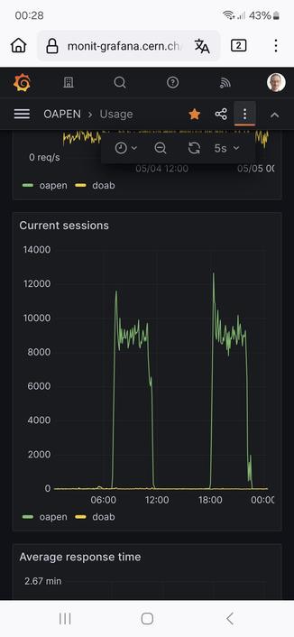 A graph showing two enormous spikes in user sessions, both lasting several hours