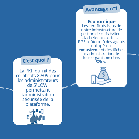 "C'est quoi ? La PKI fournit des certificats X.509 pour les administrateurs de S²LOW, permettant l’administration sécurisée de la plateforme.\n\nAvantage n°1 : Economique \nLes certificats issus de notre infrastructure de\ngestion de clefs évitent d’acheter un certificat\nRGS coûteux, à des agents qui opèrent exclusivement des tâches d'administration de\nleur organisme dans S2low."