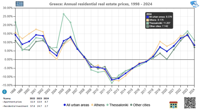 Γράφημα με στήλες: Ελλάδα: Ετήσιες τιμές οικιστικών ακινήτων από το 1998 στο 2024 / ετήσια μεταβολή, σε ποσοστό/ πηγή ΤτΕ

Bar chart: Greece: Annual residential real estate prices from 1998 to 2024 / in percent, annual changes / sources BoG