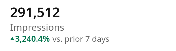 291,512 Impressions
up 3,240.4% vs. prior 7 days
