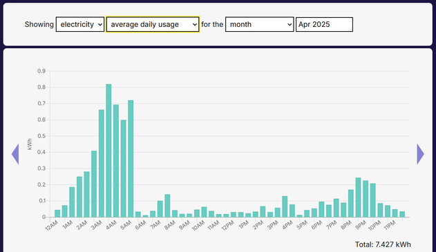 Our average daily electricity usage profile: shows a large % of our elec gets consumed at off-peak times for example between 2-5am.