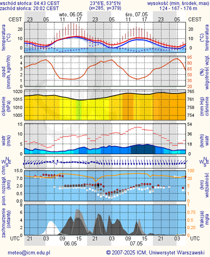 Prognoza pogody #icm #meteo bialystok