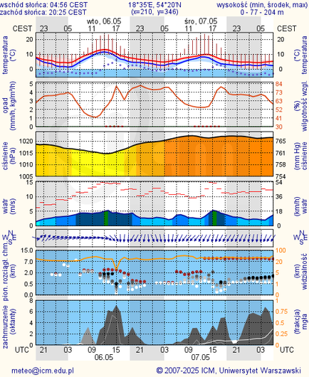 Prognoza pogody #icm #meteo gdansk