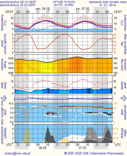 Prognoza pogody #icm #meteo gorzow-wielkopolski