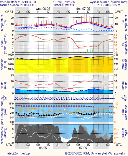 Prognoza pogody #icm #meteo katowice