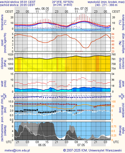 Prognoza pogody #icm #meteo kielce