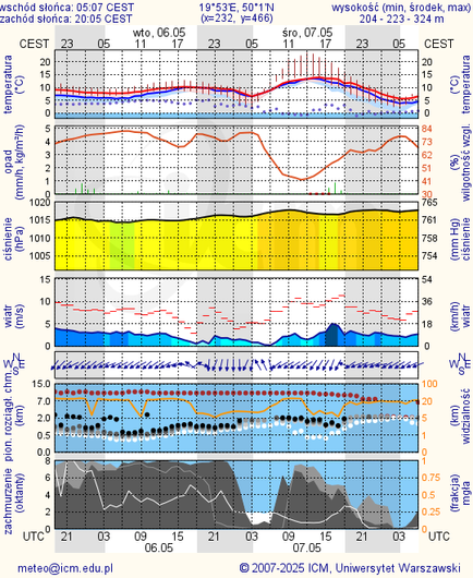 Prognoza pogody #icm #meteo krakow