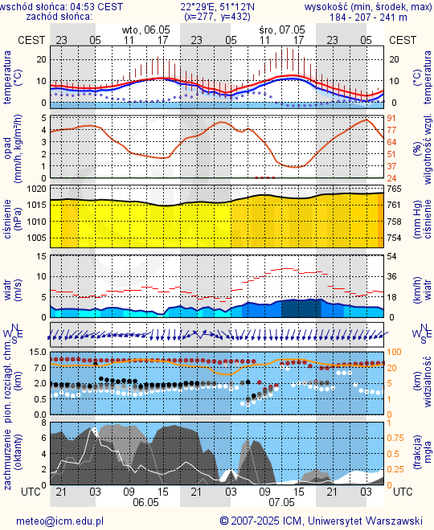 Prognoza pogody #icm #meteo lublin