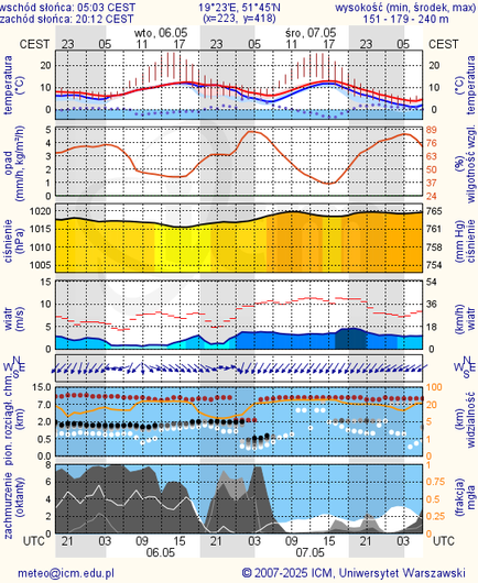 Prognoza pogody #icm #meteo lodz