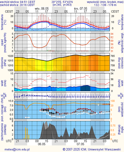 Prognoza pogody #icm #meteo olsztyn