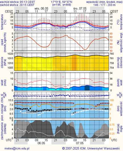 Prognoza pogody #icm #meteo opole