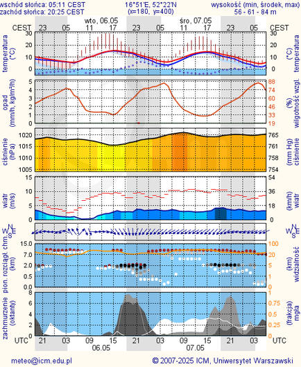 Prognoza pogody #icm #meteo poznan