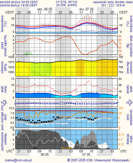 Prognoza pogody #icm #meteo rzeszow