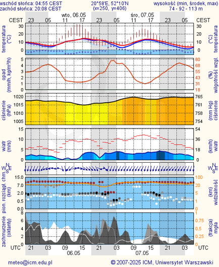 Prognoza pogody #icm #meteo warszawa