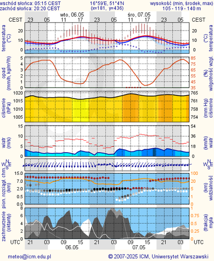 Prognoza pogody #icm #meteo wroclaw