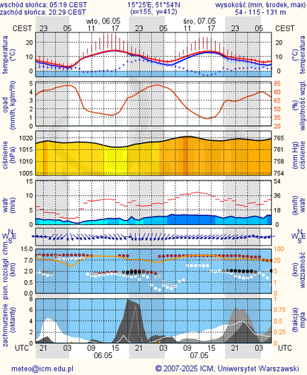 Prognoza pogody #icm #meteo zielona-gora