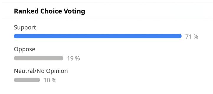 Results from the Chicago Board of Elections poll showing 71% in support of ranked choice voting, 19% in opposition, and 10% neutral.