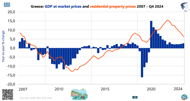 Bar graph and line: Greece: Gross domestic product (GDP) at market prices and residential property prices in from 2007 to Q4 2024 / in percent, quarterly changes / source Elstat, BoG, ECB data

Γραφικό με στήλες και γραμμή: Ελλάδα: Ακαθάριστο εγχώριο προϊόν (ΑΕΠ) σε τιμές αγοράς και τιμές κατοικιών το 4ο τρίμηνο του 2024 / σε ποσοστό, τριμηνιαίες μεταβολές / πηγές Ελστατ, BoG, ΕΚΤ data