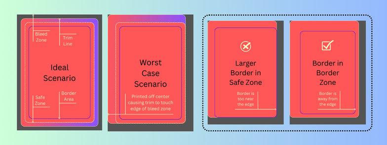 An image showing four important zones in a printed card: bleed zone, trim line, safe zone, and border area.