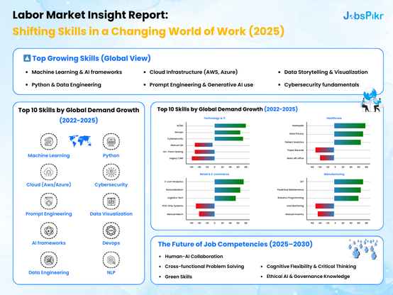 🚨 Skills are shifting fast. Is your workforce strategy keeping up?

We analyzed global job data (2022–2025) with JobsPikr:

📈 AI, Python, Cloud → Rising
📉 Cold calling, Manual QA → Declining

Industries from Tech to Retail are evolving.

🔍 Get the full insight 
#JobsPikr #FutureOfWork #SkillTrends #HRAnalytics #AIJobs #Reskilling