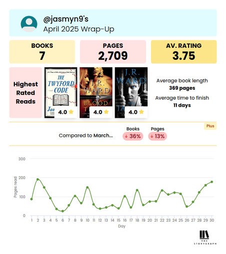 Jasmyn's April 2025 Wrap-Up - 7 book, 2709 pages, 3.75 average rating. Highest rated reads are The Twyford Code, Blood Truth, and The Jackal