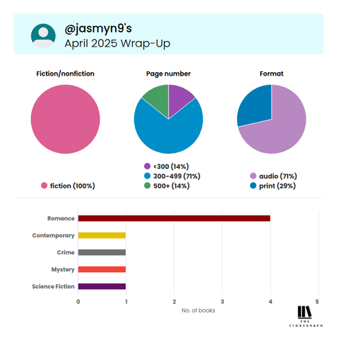 Graphs showing Jasmyn's Warp-up of 100% fiction read in April, 14% less than 300 pages, 71% between 300-400 pages, 14% over 500 pages. 71% audiobooks and 29% print.