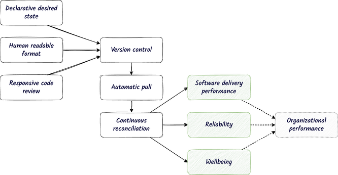 A diagram showing GitOps practices like declarative desired state, human readable formats, responsive code review, version control, automatic pull, and continuous reconciliation.