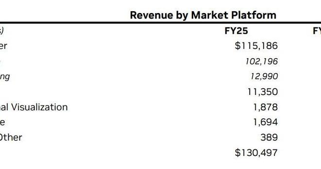 Nvidia Networking Beats Gaming as AI Business Booms.