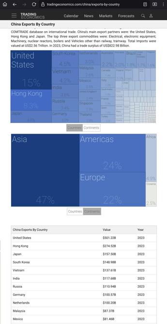 China's total Exports in 2023 were valued at US$3.38 Trillion, according to the United Nations COMTRADE database on international trade. China's main export partners were: the United States, Hong Kong and Japan. The top three export commodities were: Electrical, electronic equipment; Machinery, nuclear reactors, boilers and Vehicles other than railway, tramway. Total Imports were valued at US$2.56 Trillion. In 2023, China had a trade surplus of US$822.98 Billion.