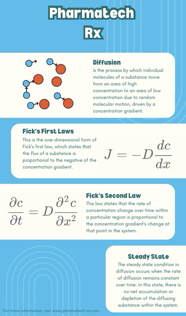 Diffusion process and fick’s laws