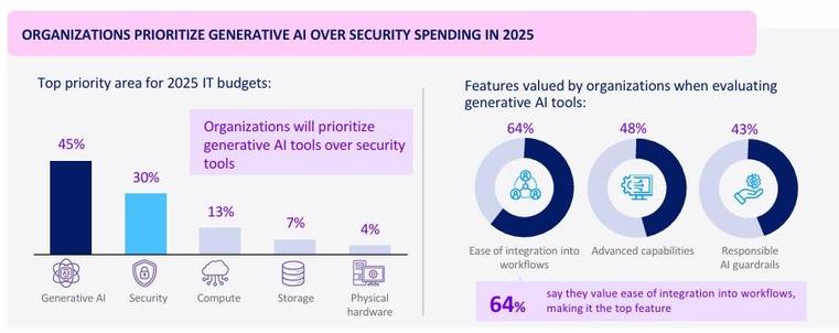 An AWS survey of 3,739 senior IT leaders across 9 countries reveals 45% will prioritize #GenerativeAI spending in 2025, while 30% focus on #Cybersecurity. The future of tech investment is here! #AWS #AITech #CloudComputing #ITLeadership #TechTrends #DigitalTransformation