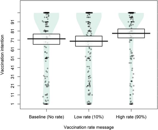 Violin Plot Comparing Vaccination Intention by Message Type (Figure 1)