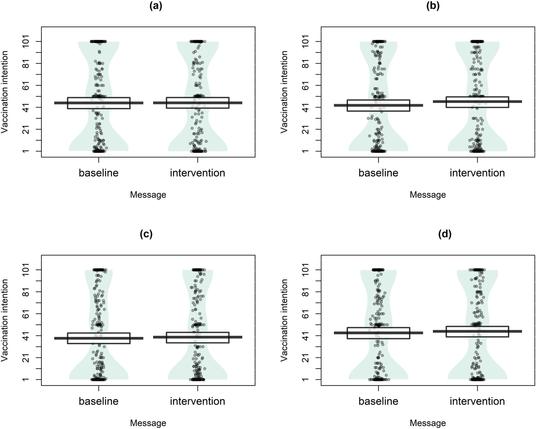 Four Violin Plots Comparing Vaccination Intention Pre- and Post-Message Intervention (Figure 2)