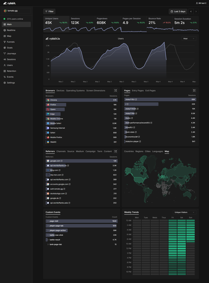 Rybbit  main dashboard screenshot showing stats about site