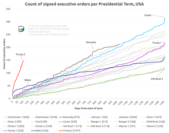 Graph with count of signed executive orders per presidential term as function of days in office, for presidents since Eisenhower.
Lowest line is GW Bush 2 ending at 118.
Highest so far is Carter with 320.
But the current term for Trump (only 107 days so far) jumps out because of the steep upward curve to now already 147.