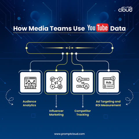 Thousands of videos. Billions of data points.

Media teams are using YouTube data to:

✔️ Decode audience behavior
✔️ Benchmark influencers
✔️ Track competitors
✔️ Optimize ad ROI


