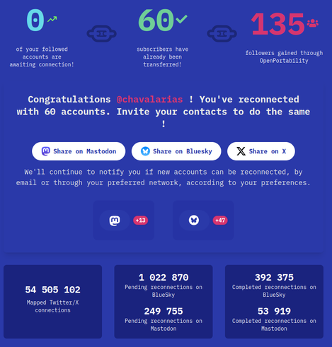 OpenPortability dashboard. Connexions gained on BlueSky and Mastodon