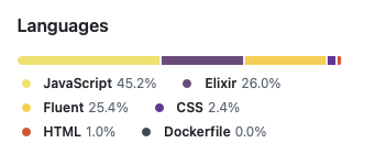 Screeenshot of GitHub’s Languages panel:
JavaScript: 45.2%
Elixir: 26.0%
Fluent: 25.4%
CSS: 2.4%
HTML: 1.0%
Dockerfile: 0.0%