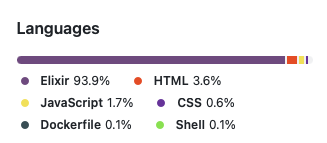 Screenshot of Languages:
Elixir: 93.9%
HTML: 3.6%
JavaScript: 1.7%
CSS: 0.6%
Dockerfile: 0.1%
Shell: 0.1%