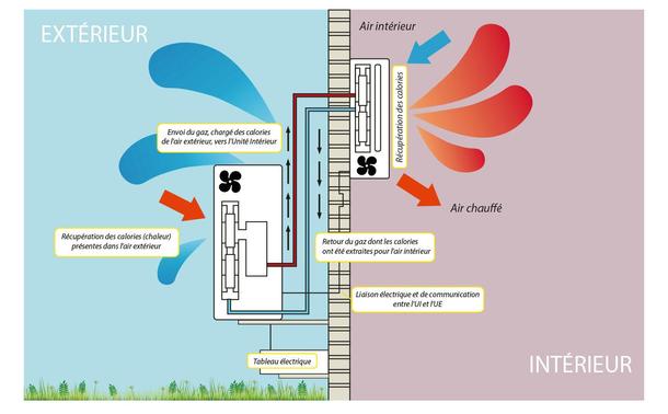 Comment fonctionne une climatisation ?