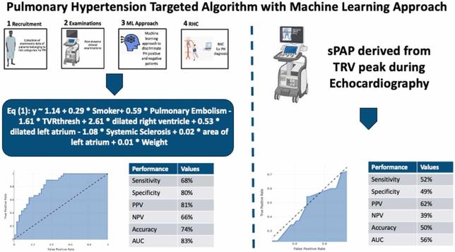 A pulmonary hypertension targeted algorithm to improve referral to right heart catheterization: A machine learning approach. Computational and Structural Biotechnology Journal, DOI: https://doi.org/10.1016/j.csbj.2024.11.031