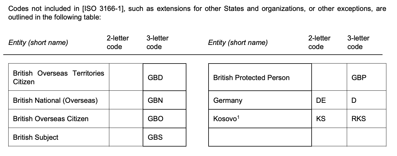 icao doc 9303 section 5, CODES FOR NATIONALITY, PLACE OF BIRTH, LOCATION OF ISSUING STATE/AUTHORITY AND OTHER PURPOSES 

"Codes not included in [ISO 3166-1], such as extensions for other States and organizations, or other exceptions, are
outlined in the following table: "

There's kosovo with one code, the uk with five extra codes, and germany, "we have a one letter three letter code"