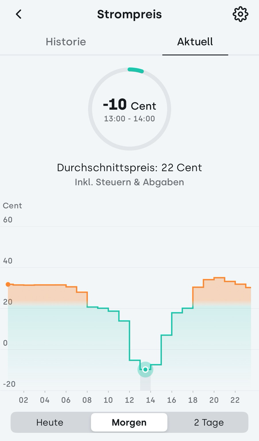 Screenshot der Tibber-App mit den dynamischen Strompreis für den 11. Mai. Zwischen 12 und 15 Uhr ist der Preis negativ. Screenshot der Tibber-App mit den dynamischen Strompreis für den 11. Mai. Zwischen 12 und 15 Uhr ist der Preis negativ.
