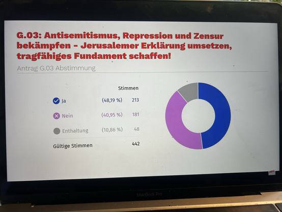 Abstimmungsergebnis: 48,19% dafür, 40,95% dagegen, 10,86% enthalten sich