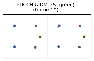A constellation plot of the two symbols of the PDCCH. It shows a QPSK constellation for the data and a wipe-off pilot signal for the DM-RS.