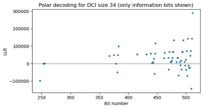 A plot of the output LLRs of Polar decoding for a DCI candidate size of 34. Some LLRs are very close to zero, which means that decoding has failed.
